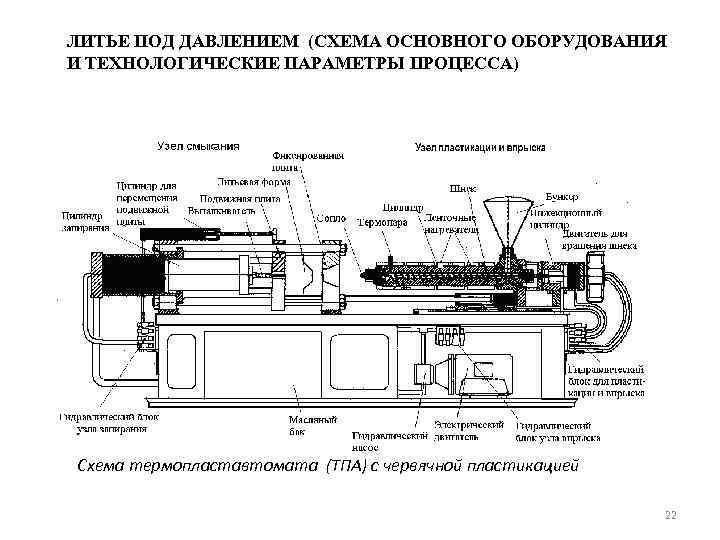 ЛИТЬЕ ПОД ДАВЛЕНИЕМ (СХЕМА ОСНОВНОГО ОБОРУДОВАНИЯ И ТЕХНОЛОГИЧЕСКИЕ ПАРАМЕТРЫ ПРОЦЕССА) Схема термопластавтомата (ТПА) с