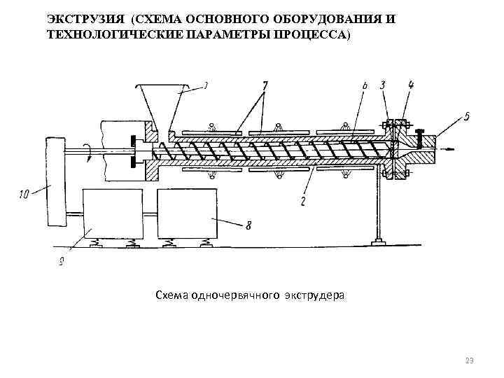 ЭКСТРУЗИЯ (СХЕМА ОСНОВНОГО ОБОРУДОВАНИЯ И ТЕХНОЛОГИЧЕСКИЕ ПАРАМЕТРЫ ПРОЦЕССА) Схема одночервячного экструдера 23 