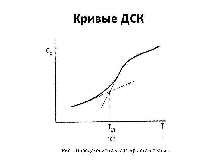 Кривые ДСК Рис. Определение температуры стеклования. 