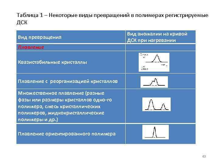 Таблица 1 – Некоторые виды превращений в полимерах регистрируемые ДСК Вид превращения Плавление Вид