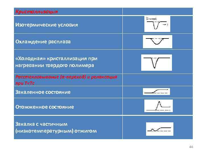 Кристаллизация Изотермические условия Охлаждение расплава «Холодная» кристаллизация при нагревании твердого полимера Расстекловывание (α-переход) и