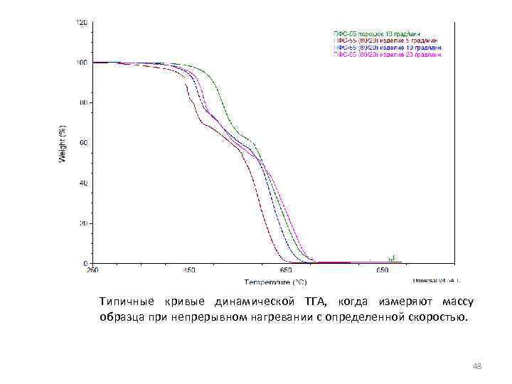 Типичные кривые динамической ТГА, когда измеряют массу образца при непрерывном нагревании с определенной скоростью.