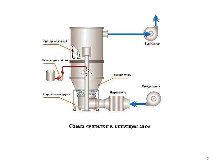 Схема сушилки в кипящем слое 5 