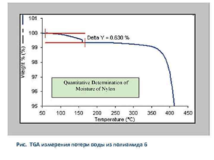 Рис. TGA измерения потери воды из полиамида 6 