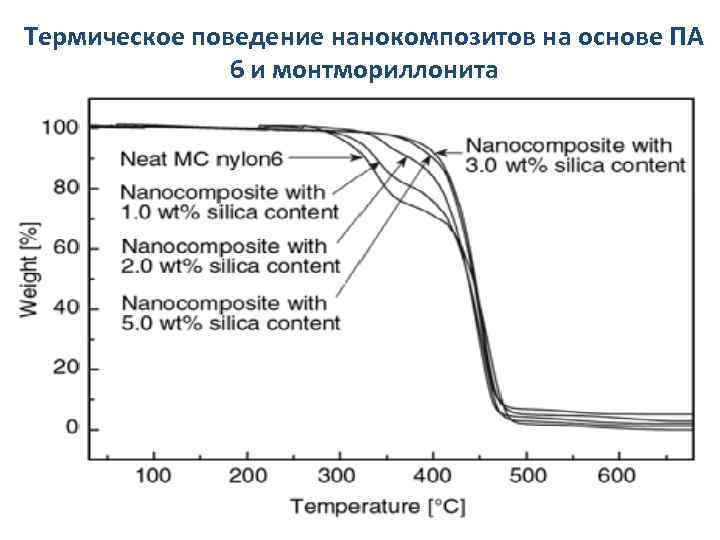 Термическое поведение нанокомпозитов на основе ПА 6 и монтмориллонита 
