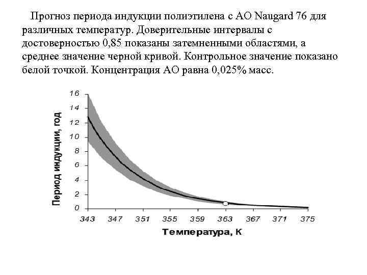  Прогноз периода индукции полиэтилена с АО Naugard 76 для различных температур. Доверительные интервалы