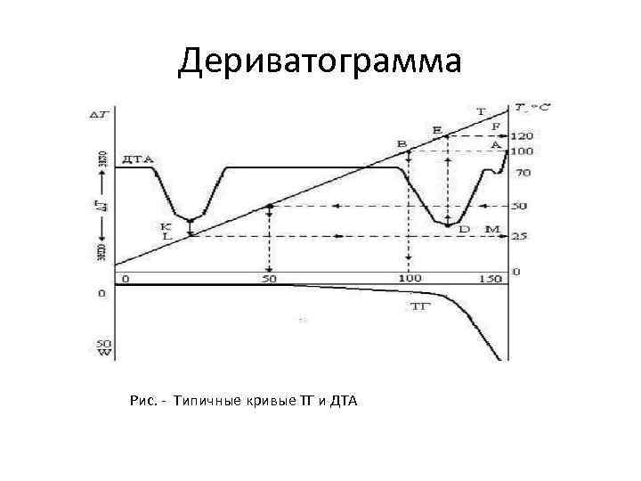 Дериватограмма Рис. Типичные кривые ТГ и ДТА 