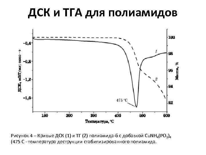 ДСК и ТГА для полиамидов Рисунок 4 – Кривые ДСК (1) и ТГ (2)