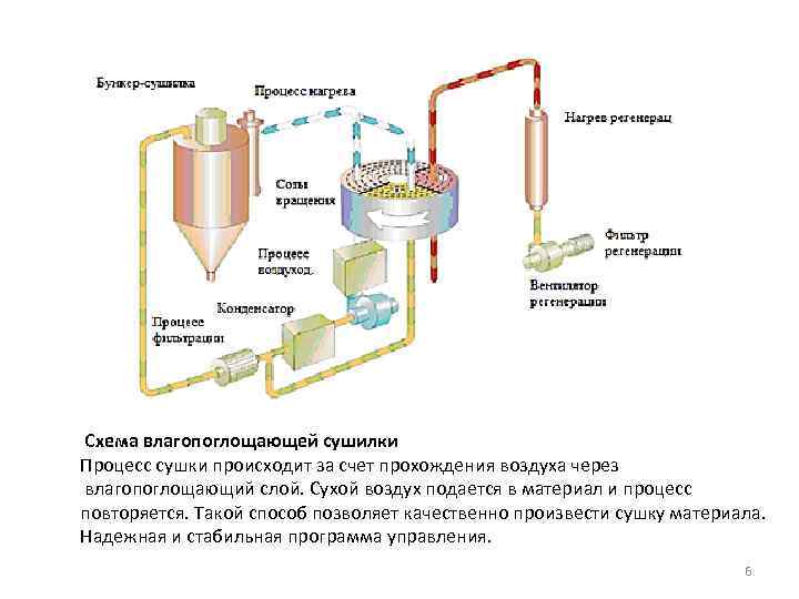  Схема влагопоглощающей сушилки Процесс сушки происходит за счет прохождения воздуха через влагопоглощающий слой.