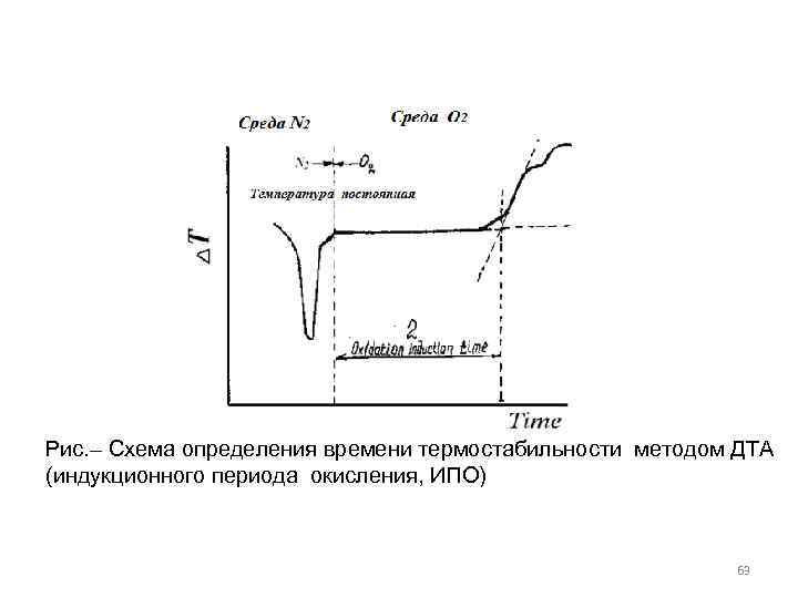 Рис. – Схема определения времени термостабильности методом ДТА (индукционного периода окисления, ИПО) 63 