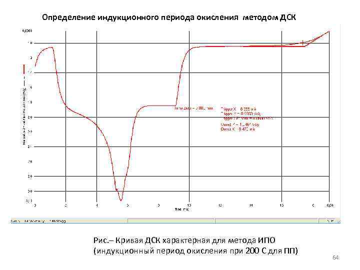 Определение индукционного периода окисления методом ДСК Рис. – Кривая ДСК характерная для метода ИПО