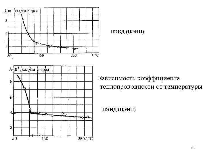 ПЭВД (ПЭНП) Зависимость коэффициента теплопроводности от температуры ПЭНД (ПЭВП) 69 