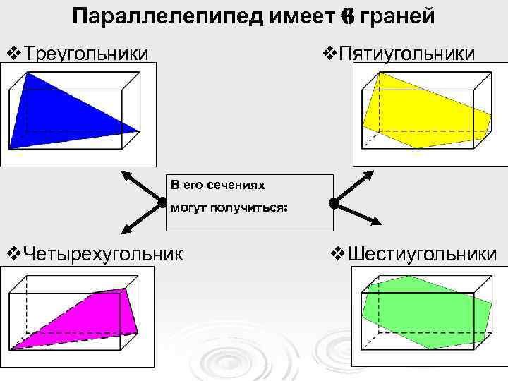 Параллелепипед имеет 6 граней v. Треугольники v. Пятиугольники В его сечениях могут получиться: v.
