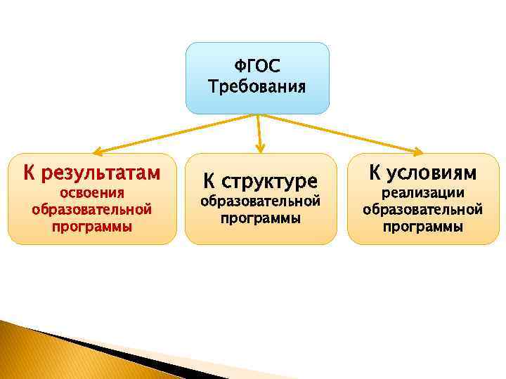 ФГОС Требования К результатам освоения образовательной программы К структуре образовательной программы К условиям реализации