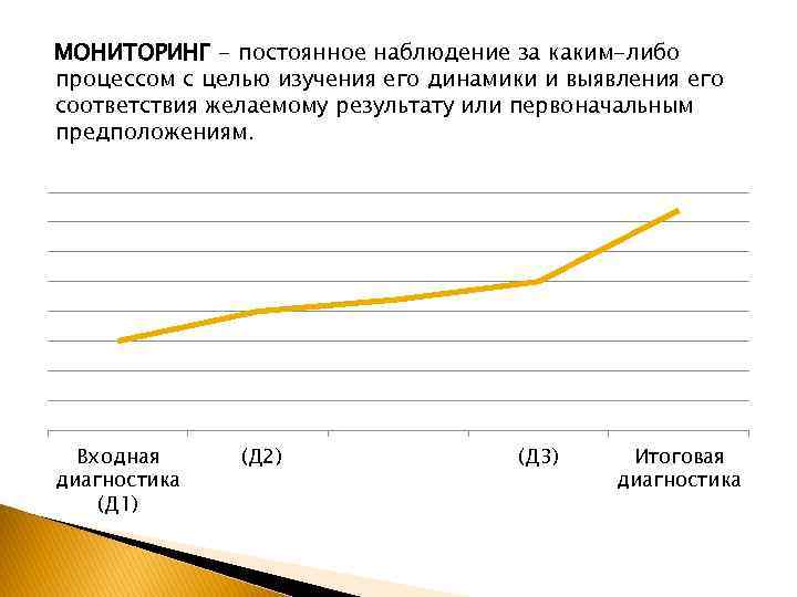 МОНИТОРИНГ - постоянное наблюдение за каким-либо процессом с целью изучения его динамики и выявления