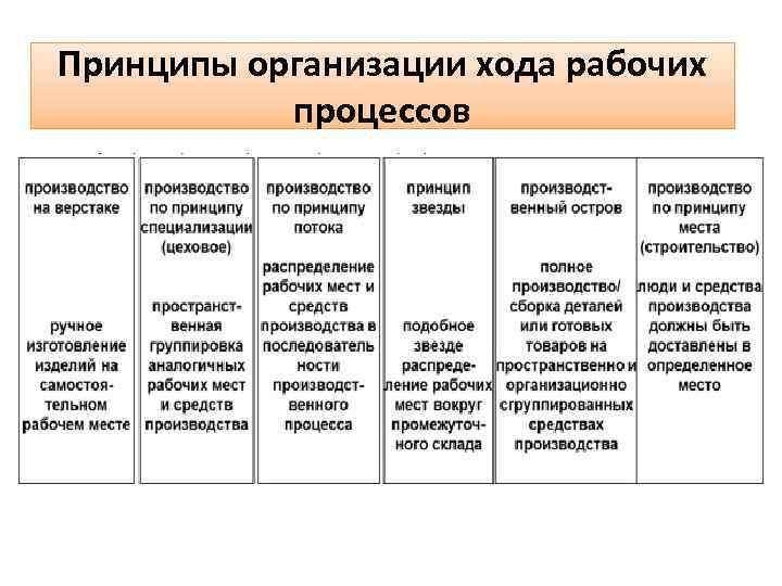Принципы организации хода рабочих процессов 