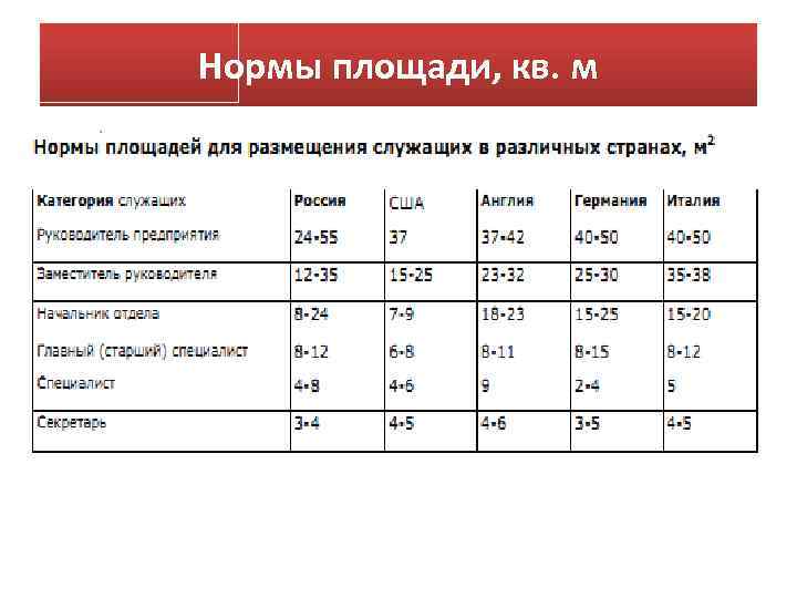 Нормы площади, кв. м 