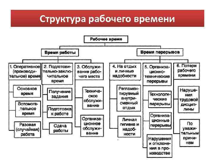 Структура рабочего времени 