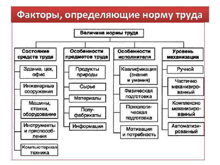 Факторы, определяющие норму труда 