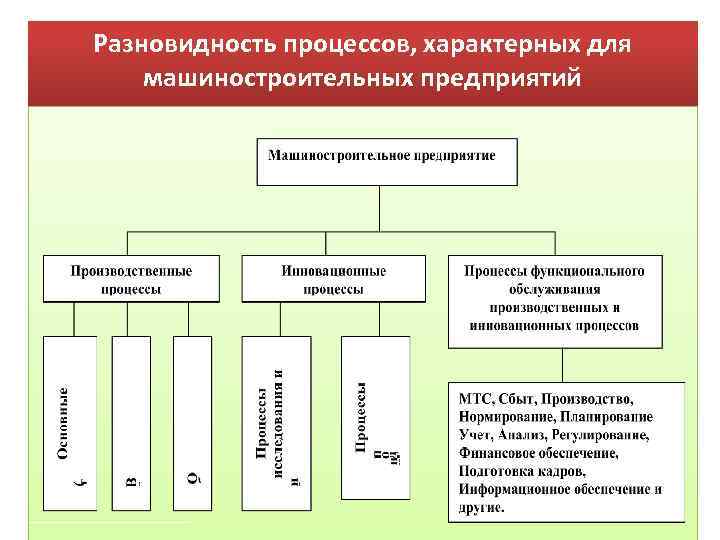 Разновидность процессов, характерных для машиностроительных предприятий 