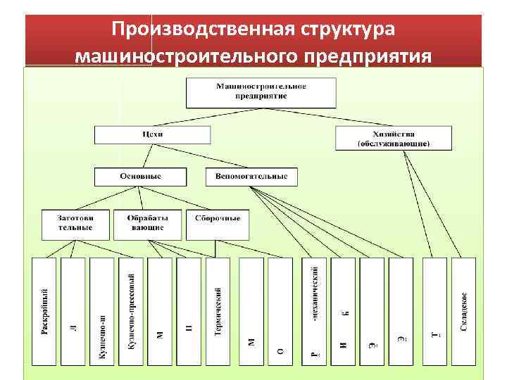 Производственная структура организации