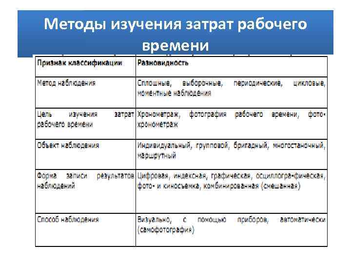 Методы изучения затрат рабочего времени презентация