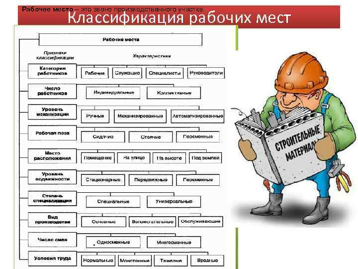 Рабочее место – это звено производственного участка. Классификация рабочих мест 