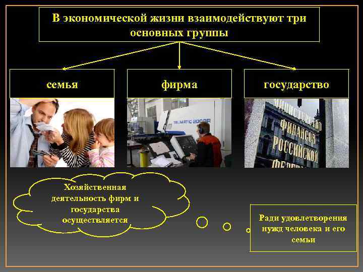 В экономической жизни взаимодействуют три основных группы семья Хозяйственная деятельность фирм и государства осуществляется