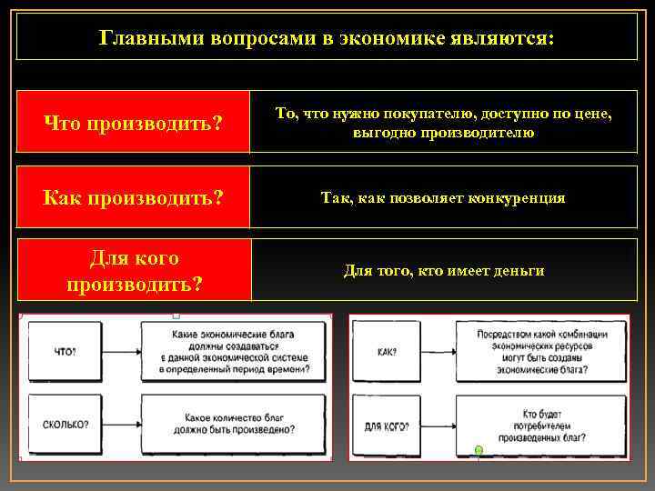 Главными вопросами в экономике являются: Что производить? То, что нужно покупателю, доступно по цене,