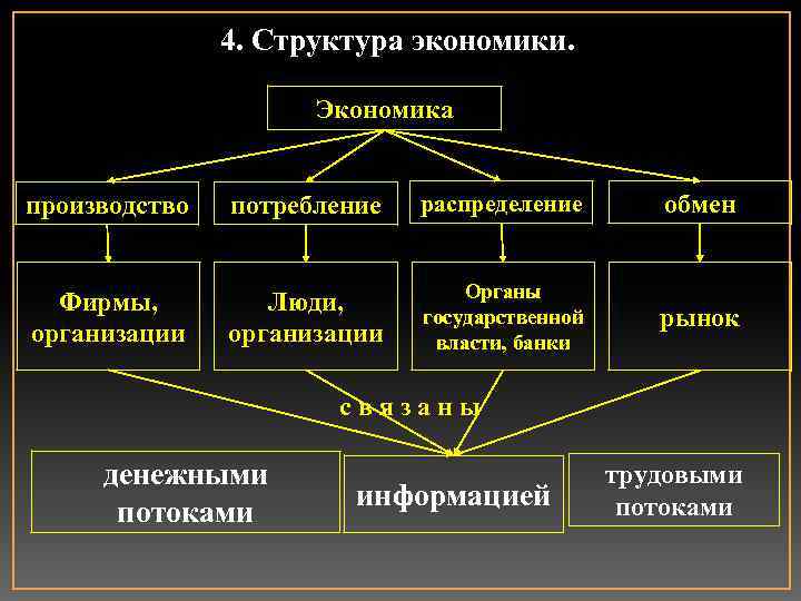 4. Структура экономики. Экономика производство потребление распределение обмен Фирмы, организации Люди, организации Органы государственной