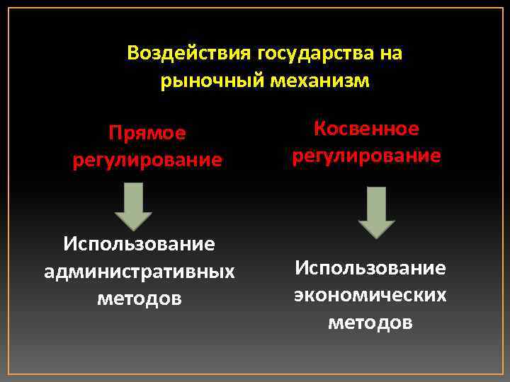 Воздействия государства на рыночный механизм Прямое регулирование Использование административных методов Косвенное регулирование Использование экономических