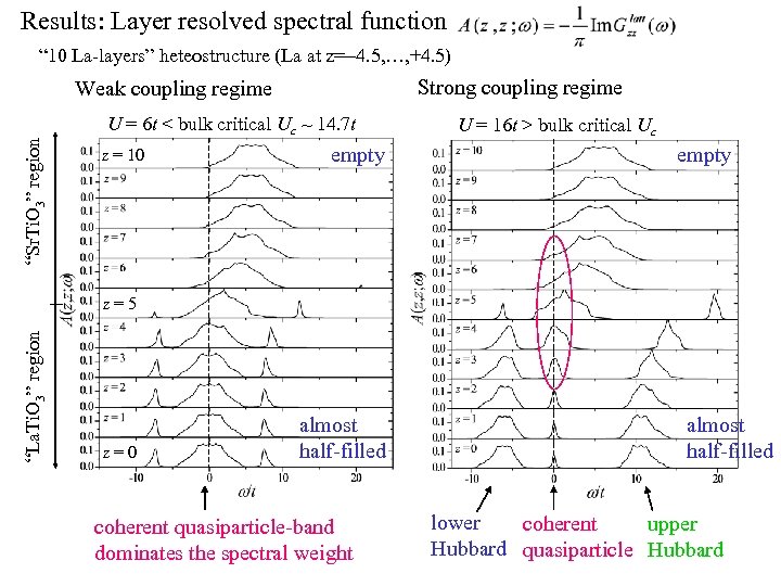 Results: Layer resolved spectral function “ 10 La-layers” heteostructure (La at z=-4. 5, …,