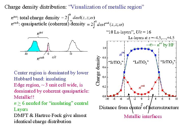 Charge density distribution: “Visualization of metallic region” ntot: total charge density ncoh: quasiparticle (coherent)