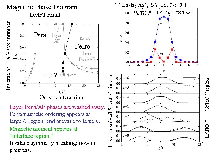 “ 4 La-layers”, U/t=18, T/t=0. 1 Magnetic Phase Diagram “Sr. Ti. O 3” “La.