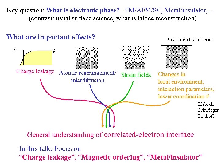 Key question: What is electronic phase? FM/AFM/SC, Metal/insulator, … (contrast: usual surface science; what