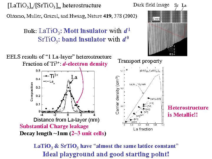 [La. Ti. O 3]n/[Sr. Ti. O 3]m heterostructure Dark field image Sr La Ohtomo,