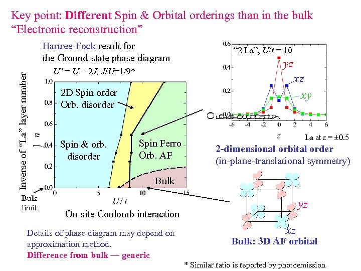 Key point: Different Spin & Orbital orderings than in the bulk “Electronic reconstruction” Inverse