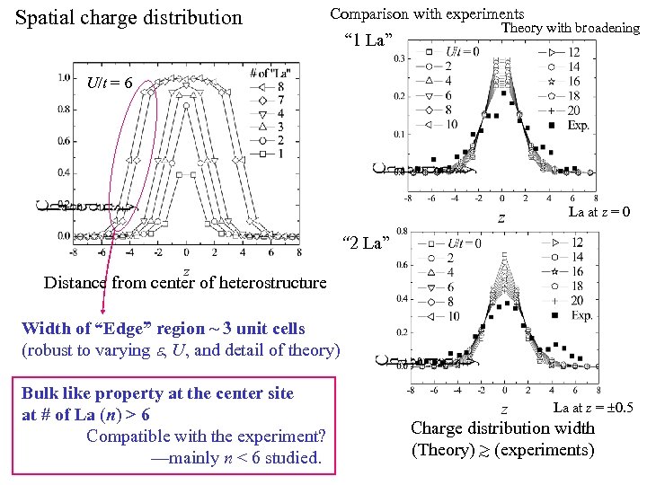 Spatial charge distribution Comparison with experiments “ 1 La” Theory with broadening U/t =