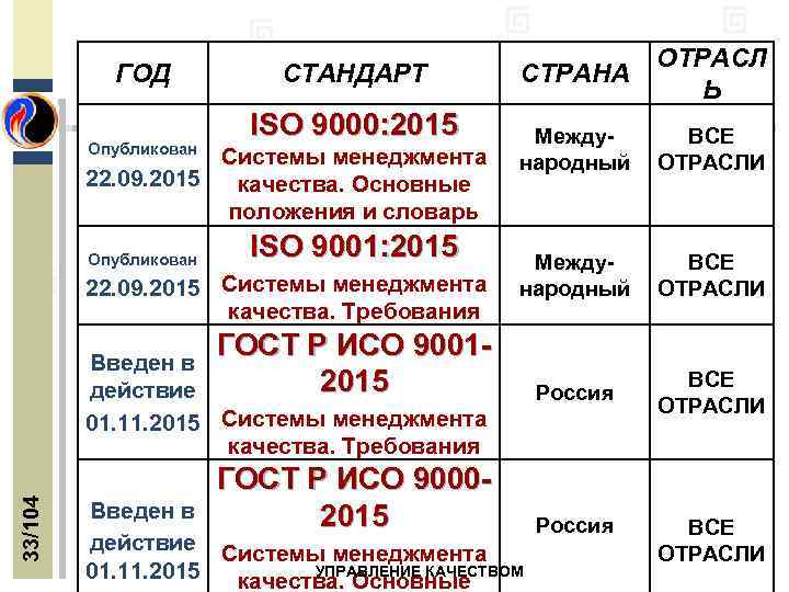 Исо год. Стандарты ИСО 9000 2015. Структура стандарта ИСО 9000 2015. Качество это ИСО 9000 2015. ISO 9000 – 9001.