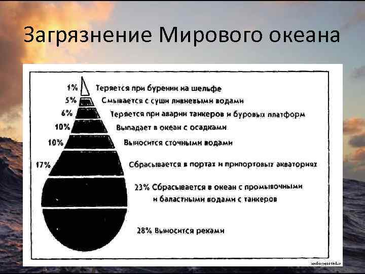 Схема загрязнения мирового океана