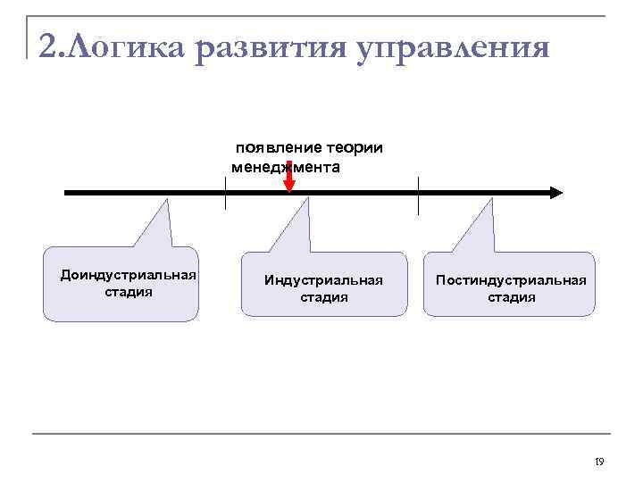 2. Логика развития управления появление теории менеджмента Доиндустриальная стадия Индустриальная стадия Постиндустриальная стадия 19