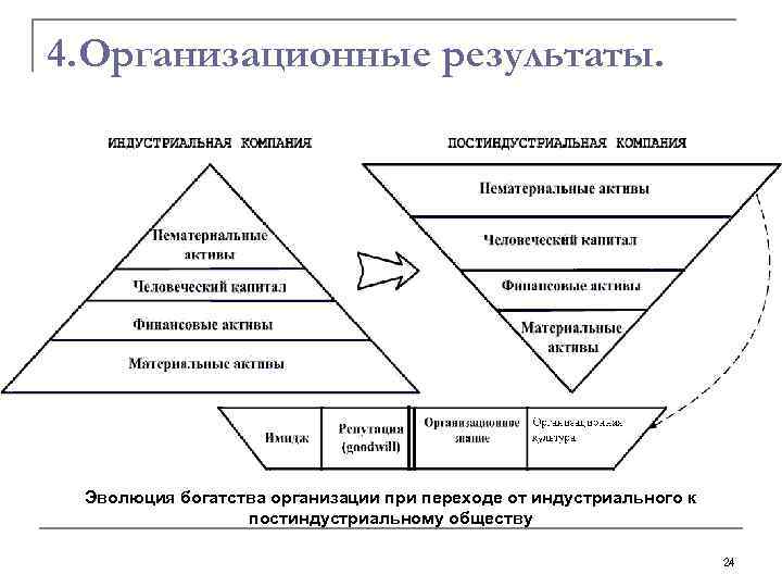 4. Организационные результаты. Эволюция богатства организации при переходе от индустриального к постиндустриальному обществу 24