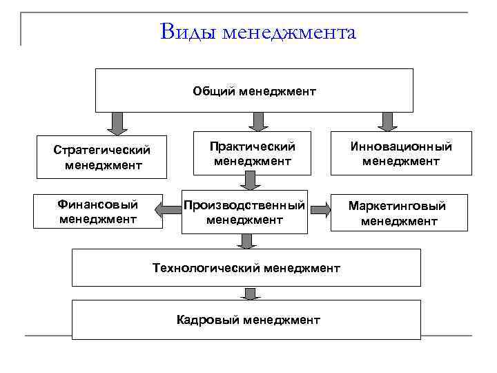 Виды менеджмента Общий менеджмент Стратегический менеджмент Финансовый менеджмент Практический менеджмент Производственный менеджмент Технологический менеджмент