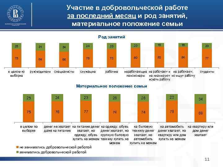 Участие в добровольческой работе за последний месяц и род занятий, материальное положение семьи Род