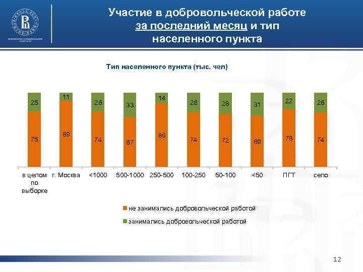 Участие в добровольческой работе за последний месяц и тип населенного пункта Тип населенного пункта