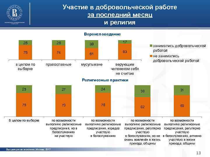 Характерные черты институциональной среды Участие в добровольческой работе и устойчивости организаций третьего сектора за