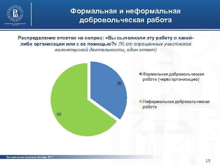 Характерные черты институциональной среды Формальная и неформальная и устойчивости организаций третьего сектора добровольческая работа
