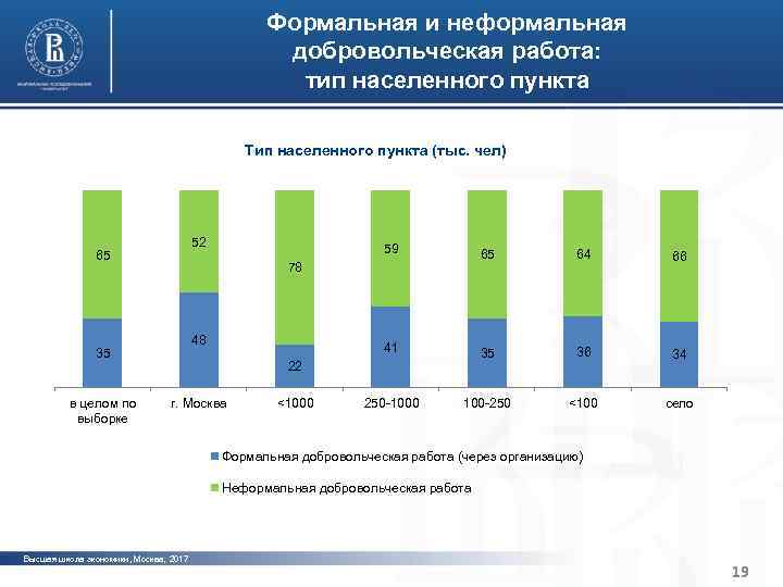 Характерные черты институциональной среды Формальная и неформальная добровольческая работа: и устойчивости организаций третьего сектора