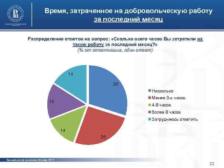 Характерные черты институциональной среды Время, затраченное на добровольческую работу и устойчивости организаций третьего сектора