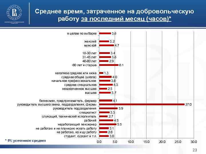 Характерные черты институциональной среды Среднее время, затраченное на добровольческую и устойчивости организаций третьего сектора